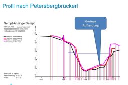 Profil nach Petersbergbrückerl